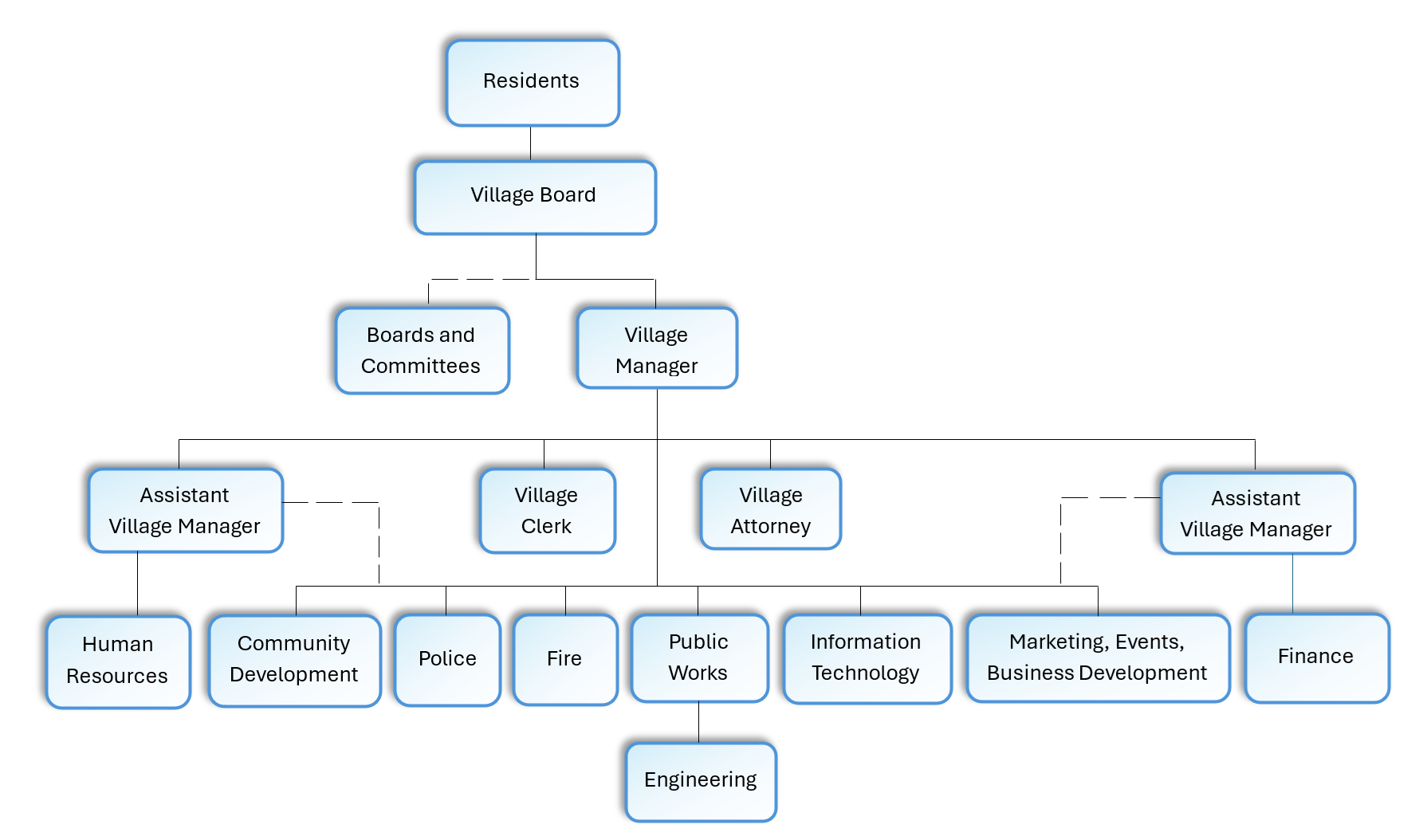 organizational chart 2026